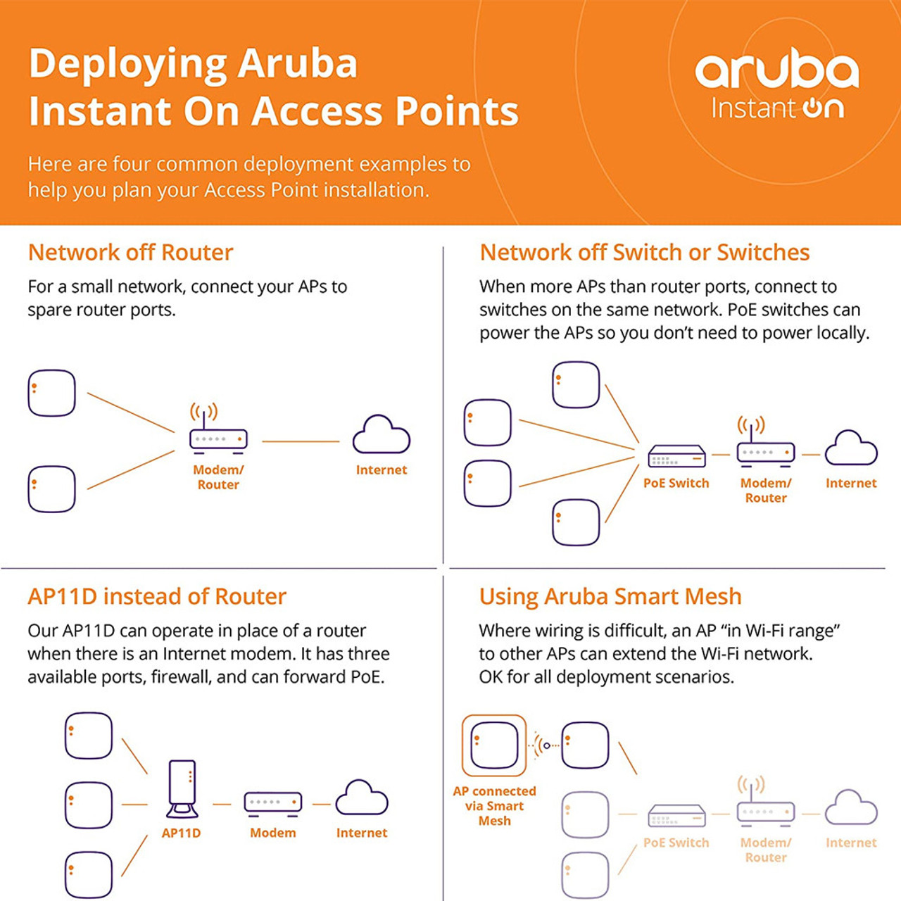 Aruba R4W01A Instant On AP22 802.11ax 2x2 Wi-Fi 6 Wireless Access Point | US Model | Power Source not Included (Pack of 5)