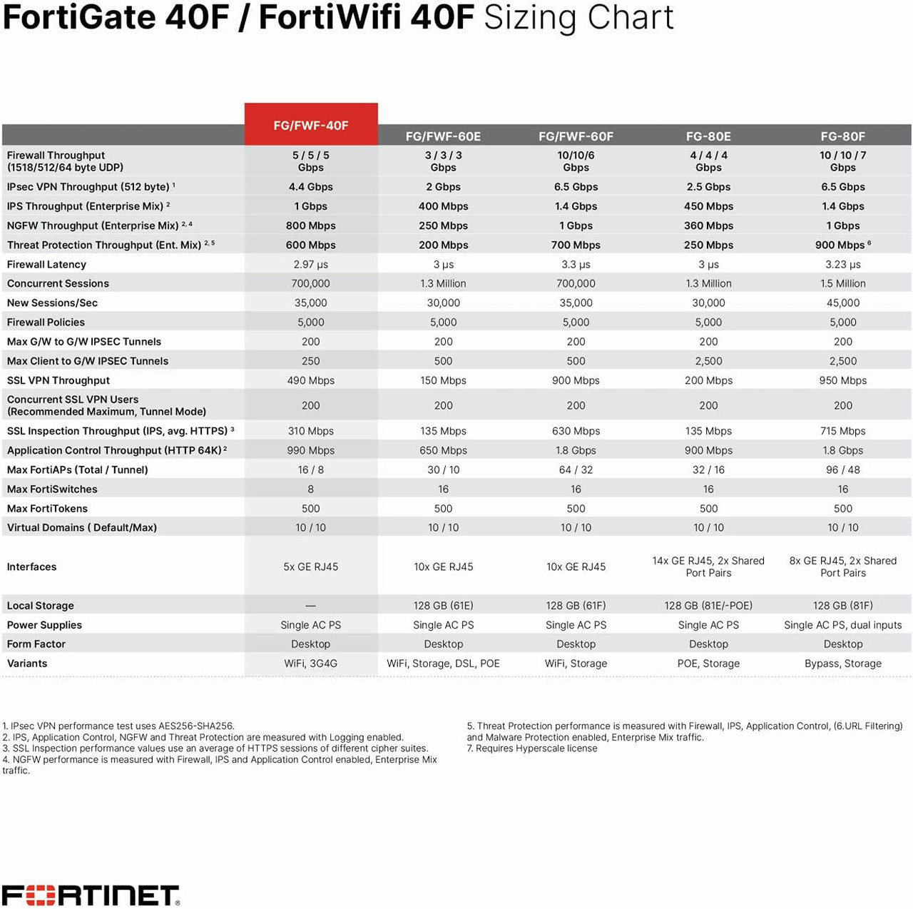 FORTINET FortiGate 40F Hardware Next-Gen Firewall Protection & Security (FG-40F)