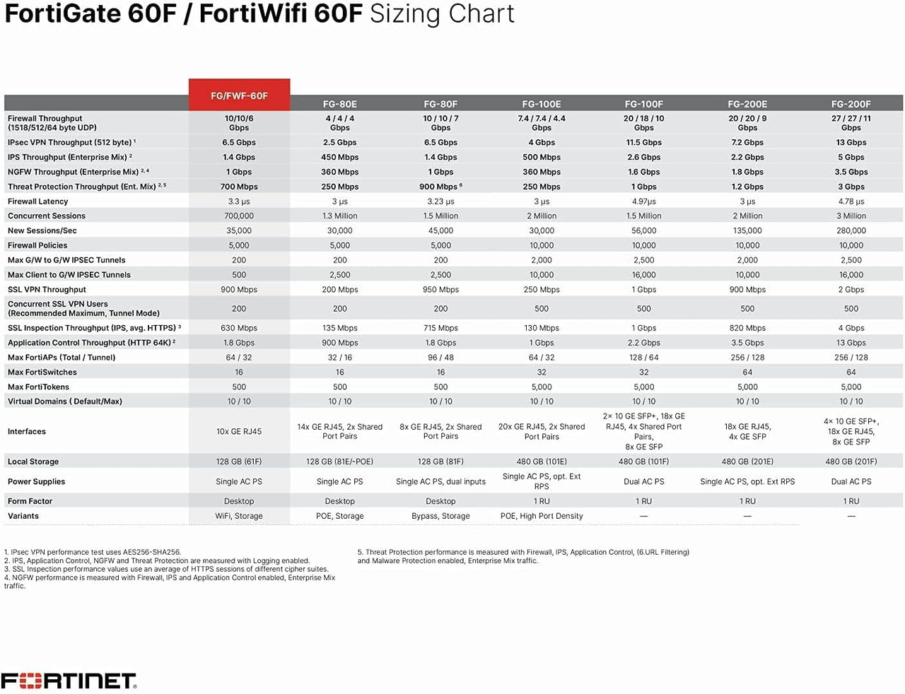 FORTINET FortiGate 60F Hardware Next-Gen Firewall Protection & Security (FG-60F)