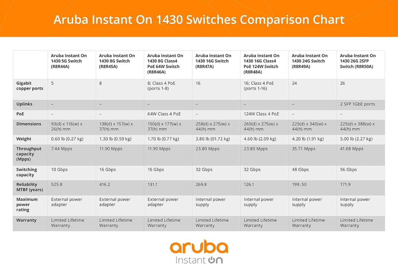 Aruba Instant On 1430 8-Port Gb Unmanaged Layer 2 Ethernet Switch | 8X 1G | Fan-Less | US Cord R8R45A#ABA