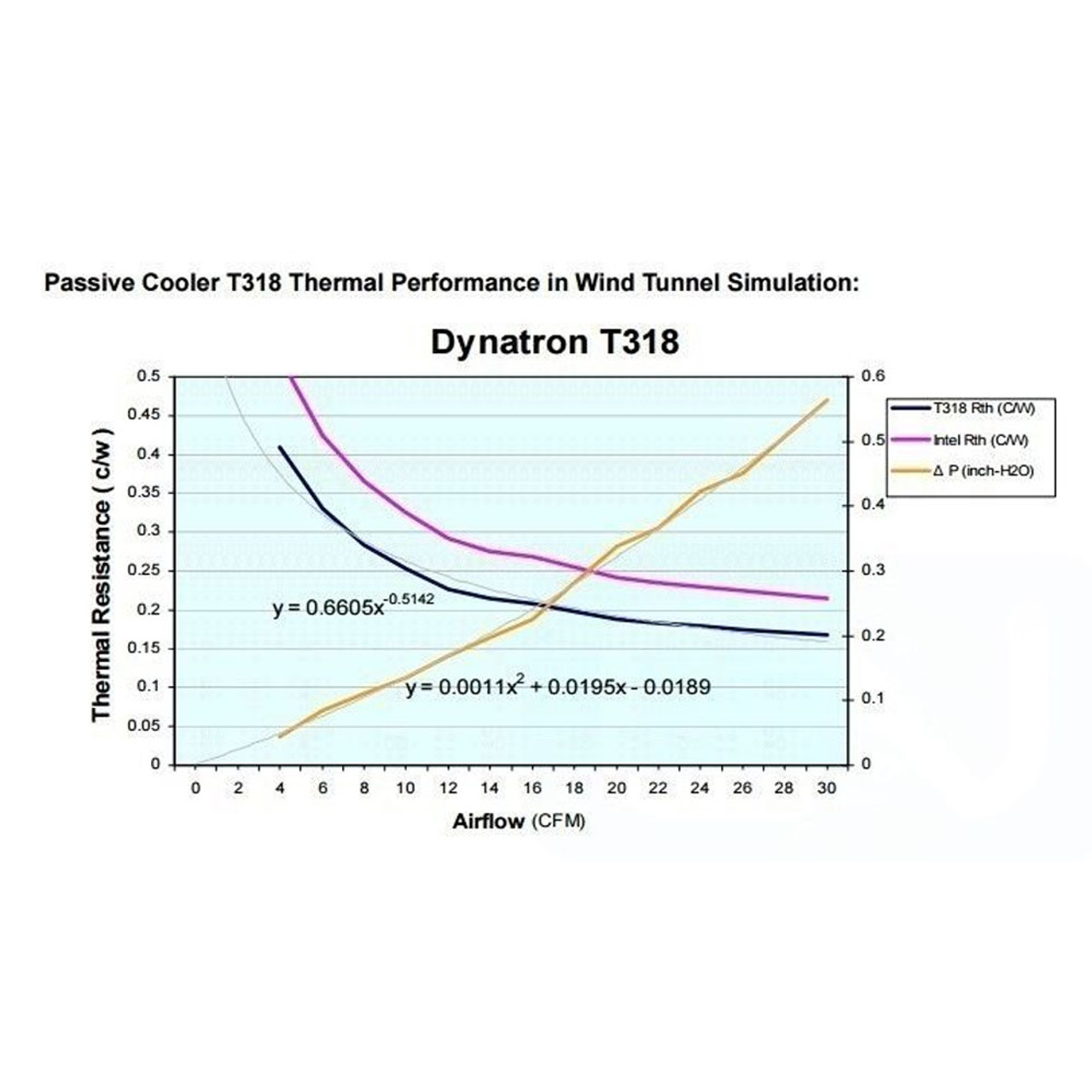 Dynatron T318 1U LGA 2011 Sandy Bridge EP/EX CPU Heatsink NEW