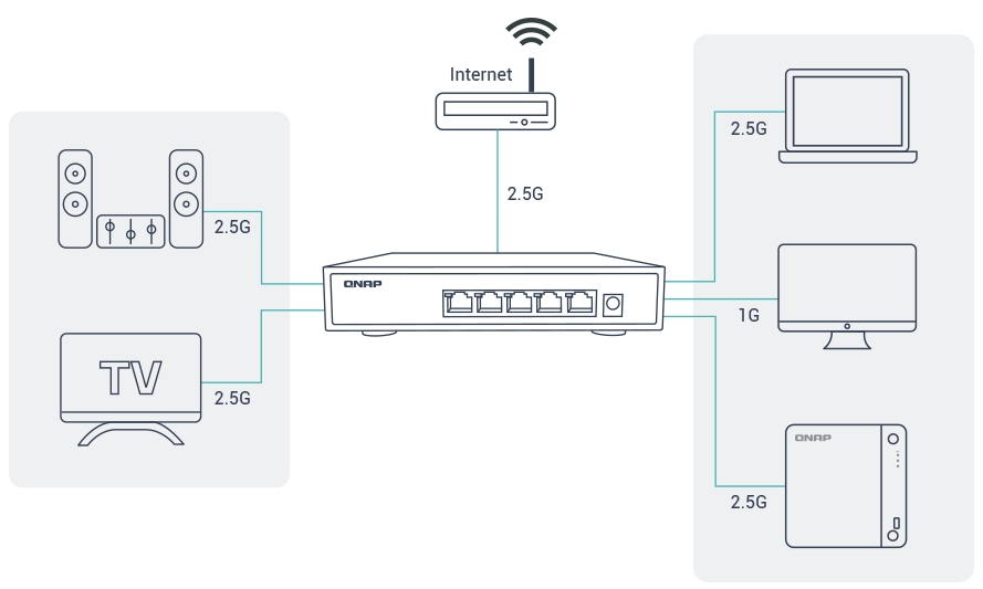 Transform your network with a wallet-friendly 2.5GbE switch Upgrading your network shouldn’t break the bank, and 2.5GbE connectivity provides immediately noticeable improvements compared to standard 1GbE. The QSW-1105-5T is an unmanaged switch with five 2.5GbE ports (backwards compatible with 1G/100M) and supports CAT5e cables to connect multiple computers and NAS. The QSW-1105-5T is energy-saving, low-noise, plug-and-use, and supports loop detection and blocking to provide a simple and effective high-speed network environment.