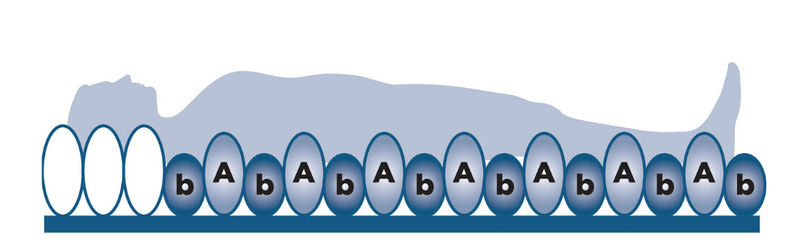 The individual cushions inflate and deflate periodically to ensure no part of the body is ever resting on the mattress for too long, reducing the risk that pressure sores will develop