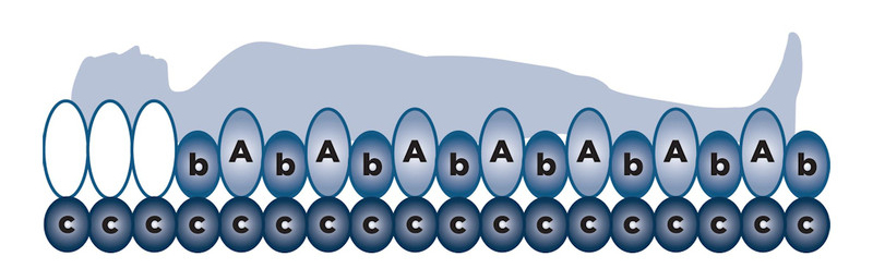 The individual cushions inflate and deflate periodically to ensure no part of the body is ever resting on the mattress for too long, reducing the risk that pressure sores will develop