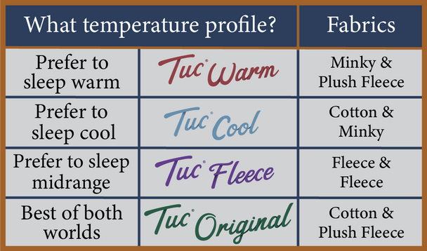 Temperature profile chart. If you prefer to sleep warmer, we recommend the Tuc Warm which has minky fabric on one side and plush fleece fabric on the other. If you prefer to sleep cooler, we recommend the Tuc Cool which has minky fabric on one side and cotton twill fabric on the other. For a medium temperature profile, we recommend the Tuc Fleece which has fleece fabric on both sides. The Tuc Original has plush fleece fabric on one side and a cotton twill fabric on the other for the best of both worlds.
