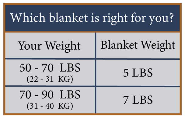 Kids weighted blanket chart. If your weight is between 50 – 70 pounds, we recommend a 5 pound blanket. If your weight is between 70 – 90 pounds, we recommend a 7 pound blanket.