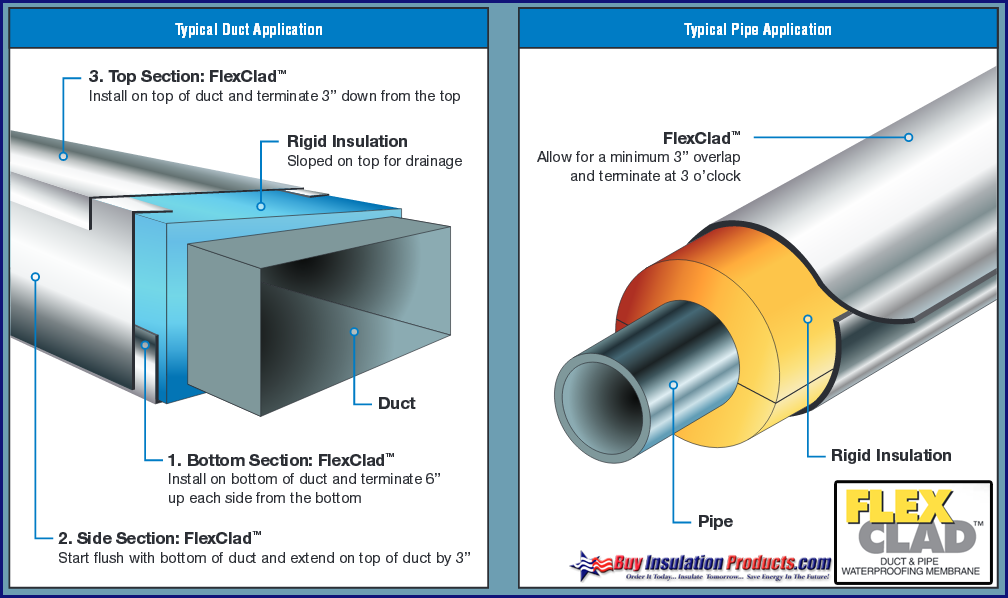 FlexClad 250 Outdoor/Exterior Ductwork Waterproof Insulation