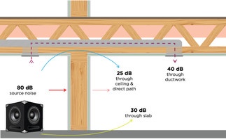 Relevant flanking paths for impact sound transmission for vertically