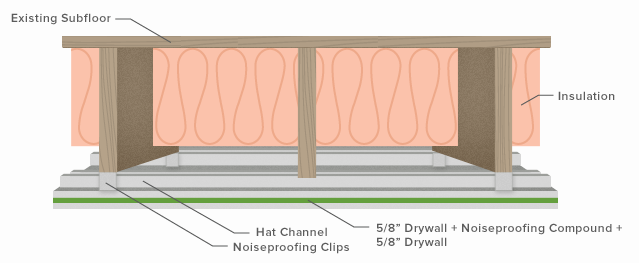 Looking for evidence that Green Glue and acoustic drywall (QuietRock) work