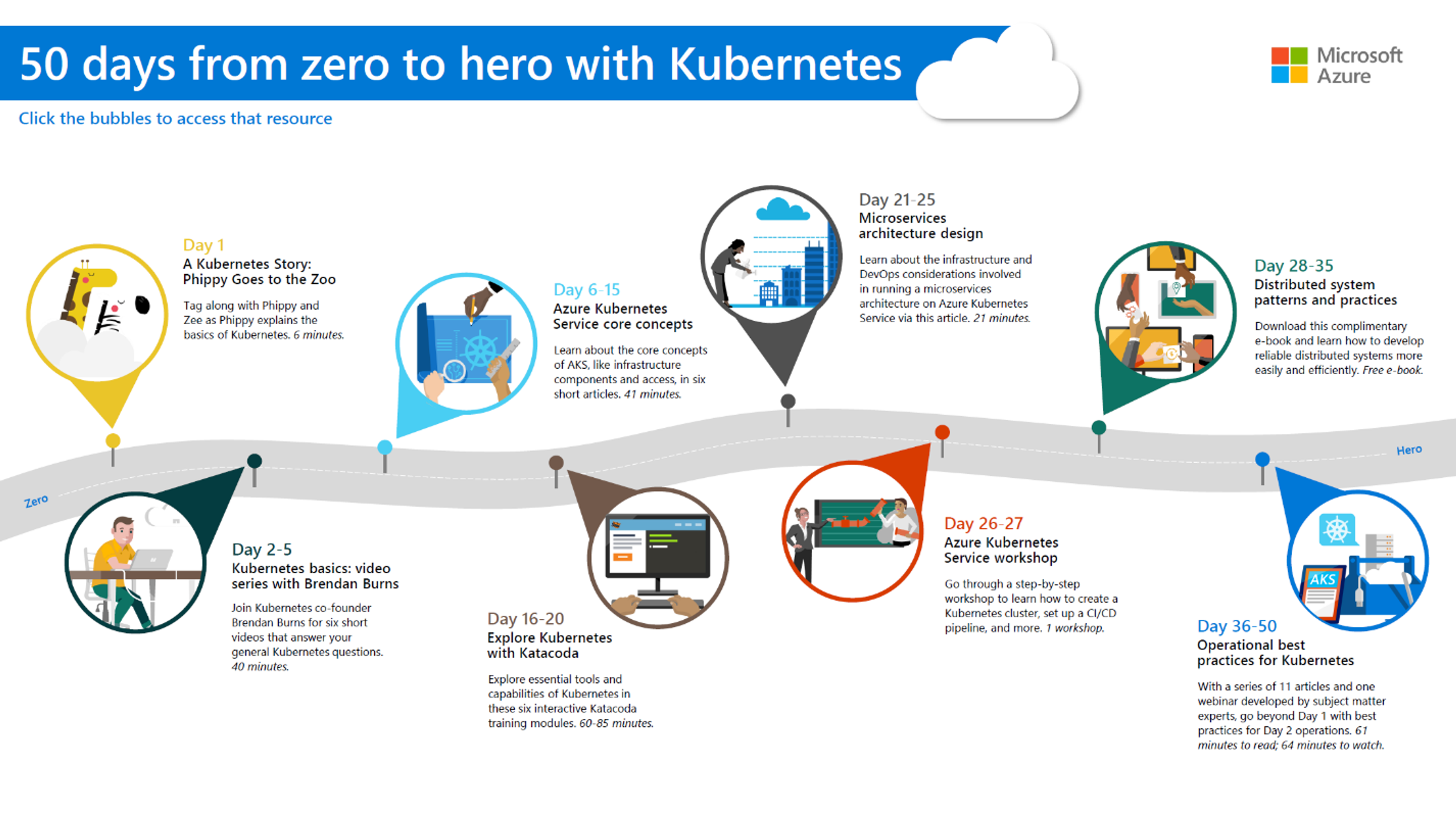 Kubernetes learning path 50 days from zero to hero with kubernetes