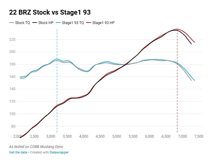 Comparison Dyno