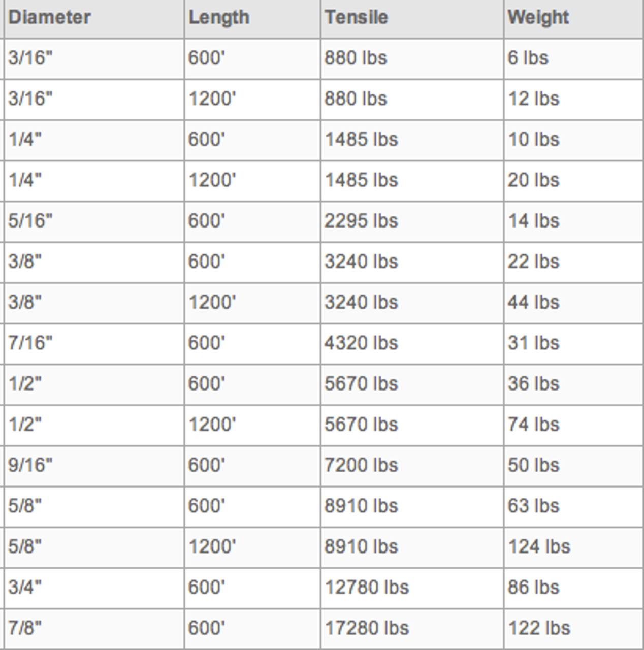 CWC 3-Strand Polyester Rope - 1/2 x 600' White