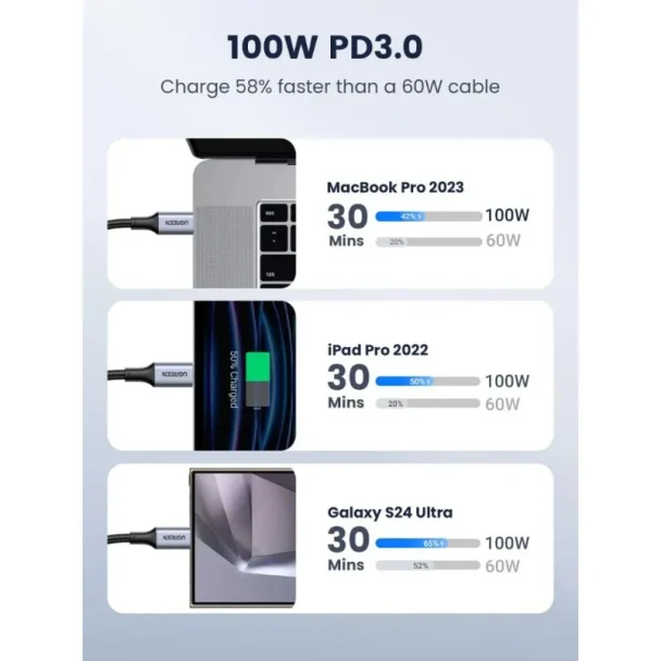 UGREEN USB-C to USB-C 100W 2M Braided Cable