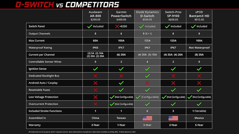 Diode Dynamics D-Switch 8-Channel Switch Panel