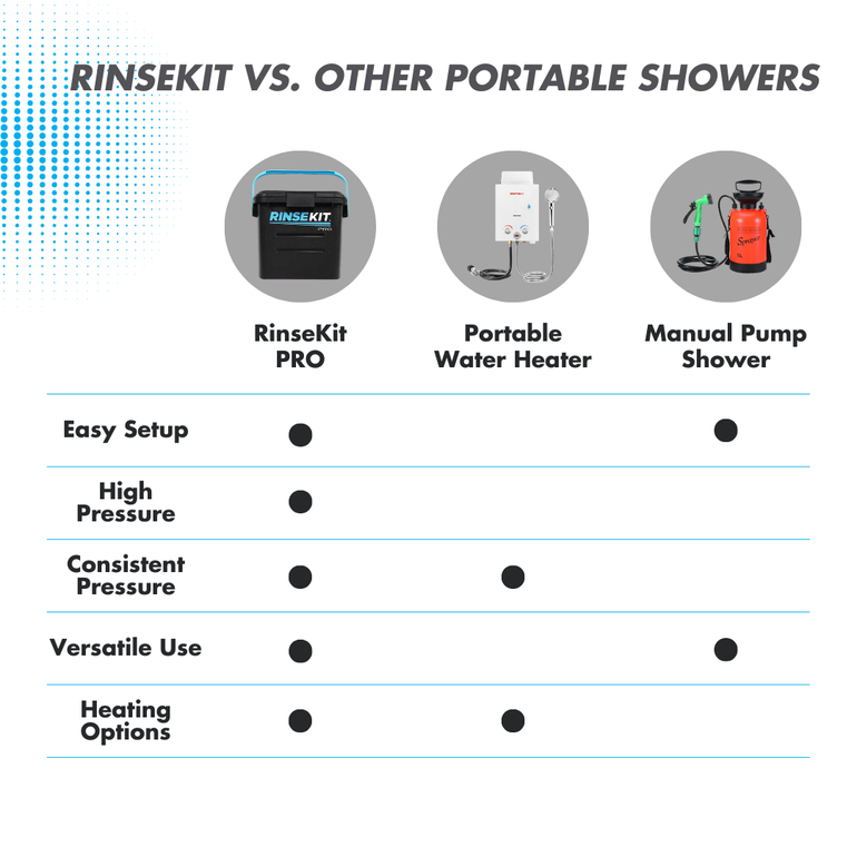RinseKit PRO 3.5 Gallon Battery Powered Portable Shower