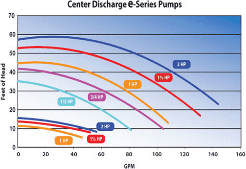 3410610-15 Waterway |  1.5 hp 115V 1-Speed Waterway Spa Pump Center Discharge