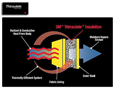 Infographic for Grand Sierra Gloves featuring a labeled diagram of 3M™ Thinsulate™ insulation. Arrows show heat retention and moisture escape through layers: fabric lining, insulation, and outer shell.