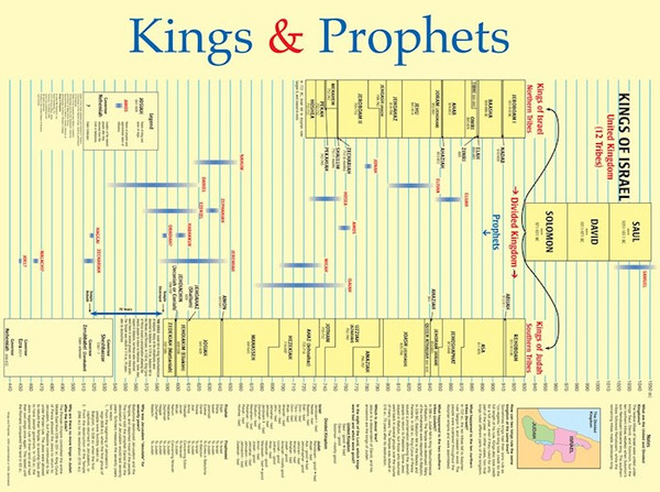Chart-Kings & Prophets Wall (Laminated Sheet) (19" x 26") by Rose Publishing