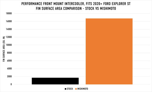 Mishimoto Silver Performance Intercooler Fin Surface Area Comparison - MMINT-EST-20SL