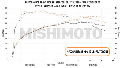Mishimoto Silver Performance Intercooler - MMINT-EST-20SL (2020-2024 Explorer ST)