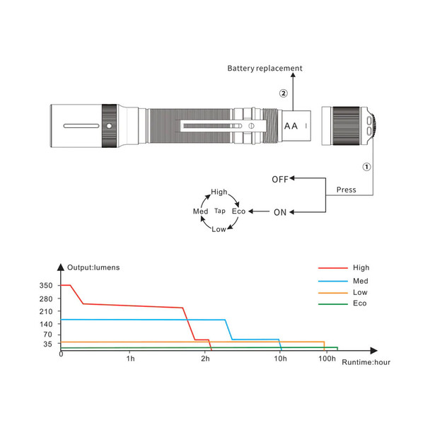 Fenix E20 V2.0 AA Flashlight - 350 Lumens