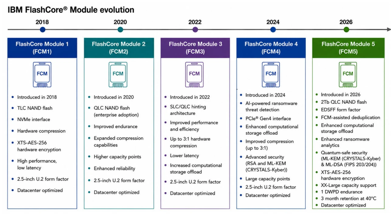 IBM FCM5