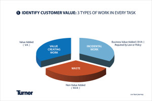 T188 Identify Customer Value 24"x36"