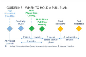 T231 Guideline when to hold a pull plan 24"x36"