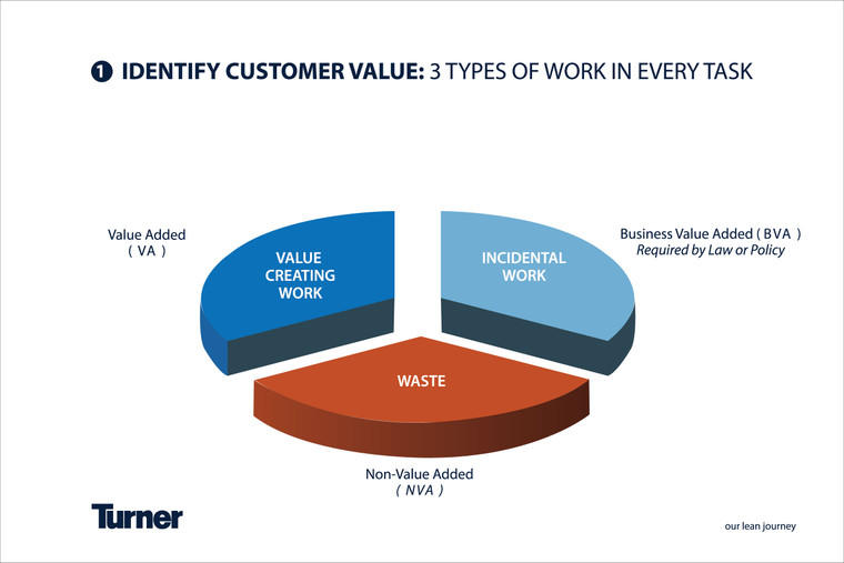 T188 Identify Customer Value 24"x36"