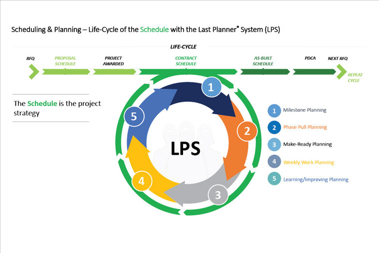 T225 Scheduling and planning life cycle of the schedule with the last planner system 24"x36"