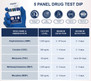 Identify Diagnostics 5 Panel Drug Test Dip Card - DEVICE INFO AND DETECTION TIMES CHART