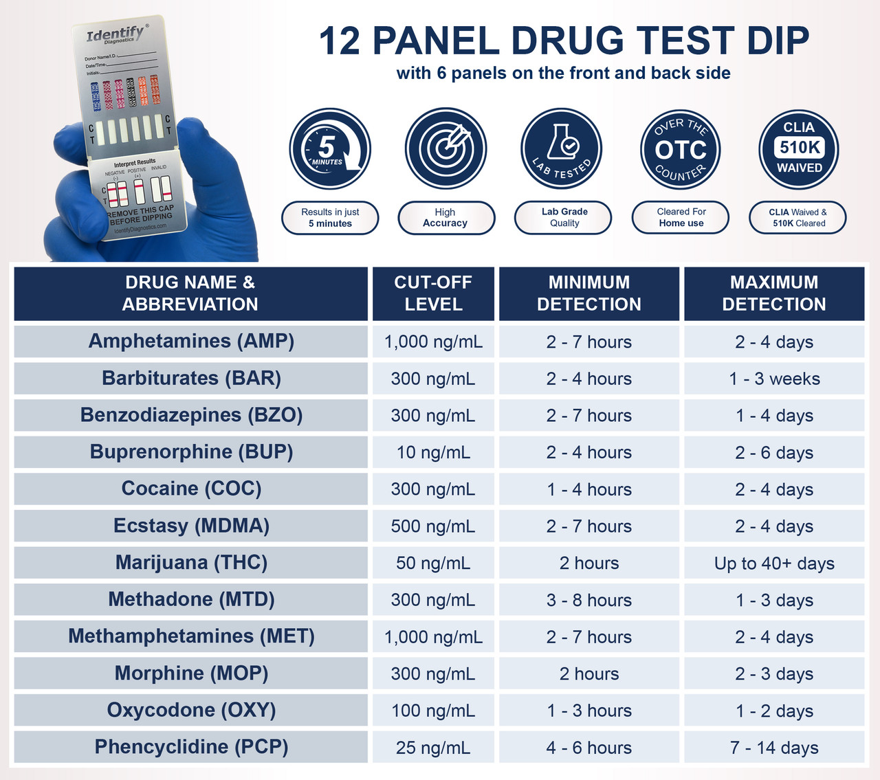 12 Panel Drug Test Dip Identify Diagnostics | Drug Testing Kits