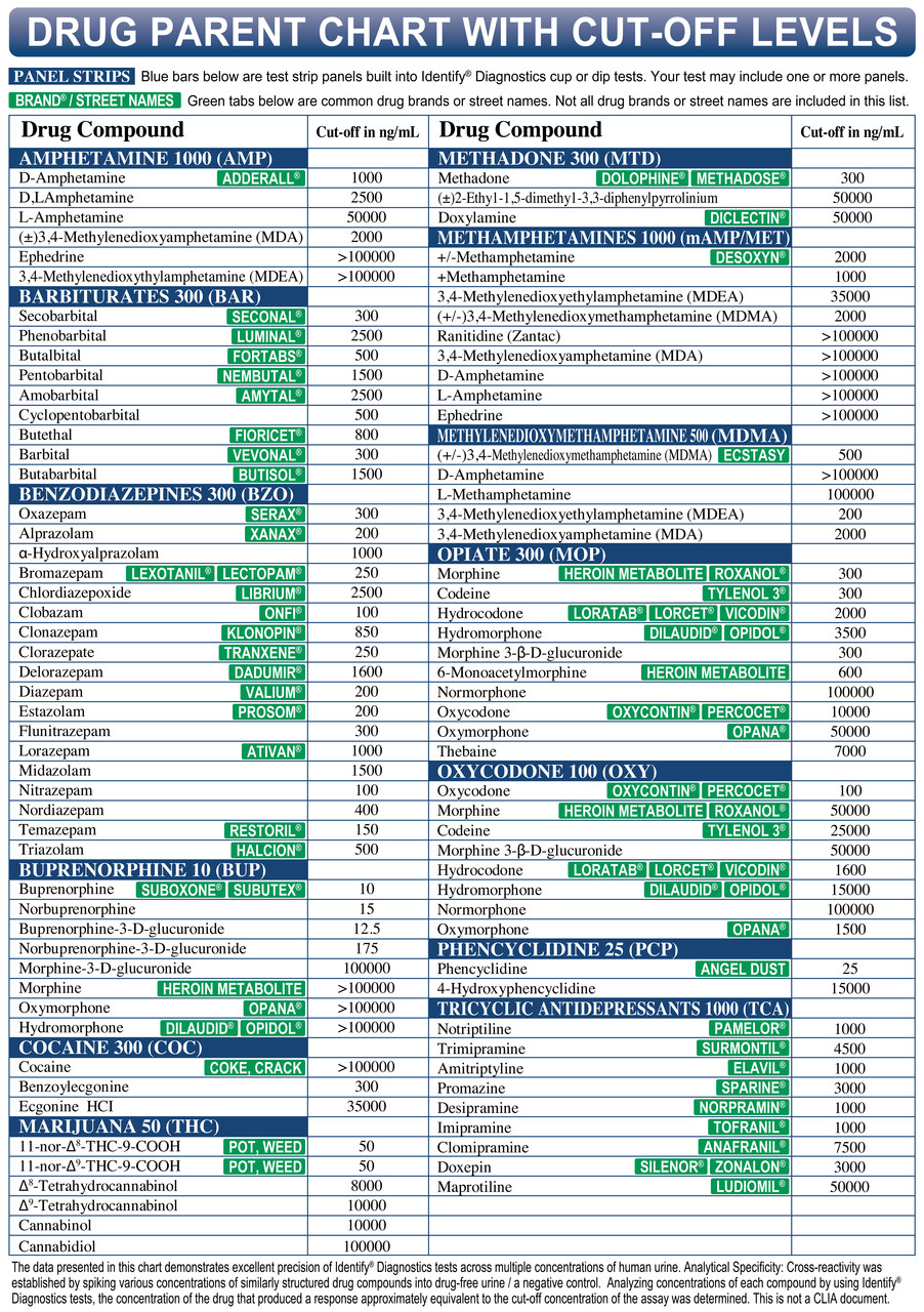 Drug Detection Chart