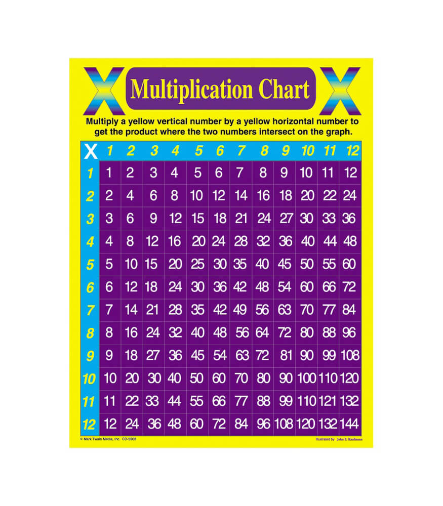 Grade 4-8 Multiplication Chart Chart