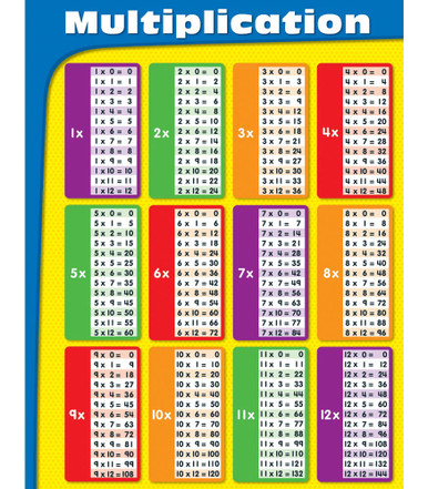 Multiplication Tables Printable Poster, Educational Print PDF Maths for  Kids or Homeschool Gift for Parent or Teacher Digital Download 