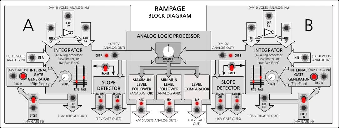 Befaco Rampage - synthCube