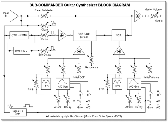 MFOS Guitar Subcommander