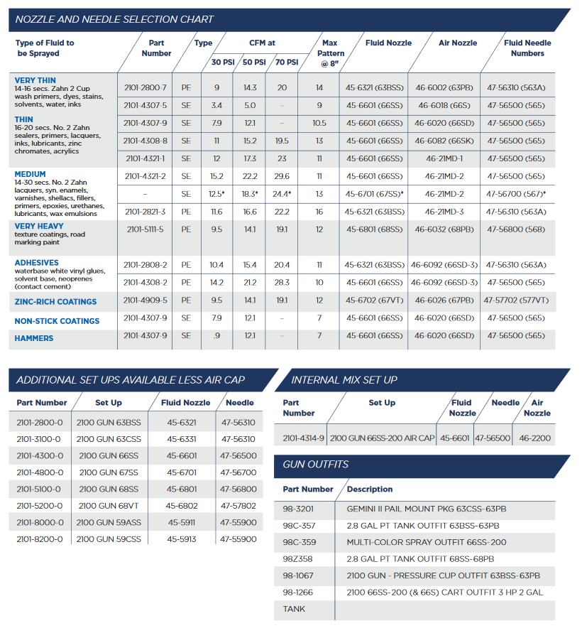 Binks Model 2100 Spray Gun 66SS Fluid Nozzle 66SK Air Nozzle