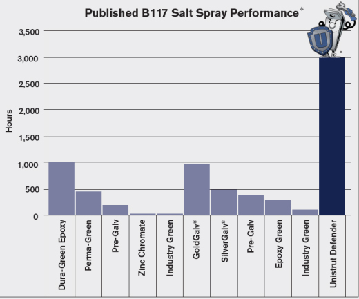 Salt Spray Test