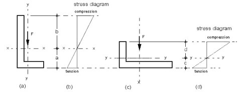 Asymmetric Section