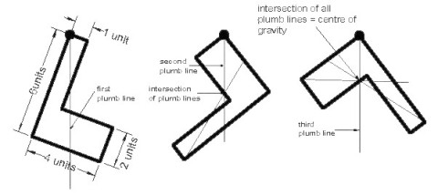 Determine center of gravity with plumb line on an irregular shape