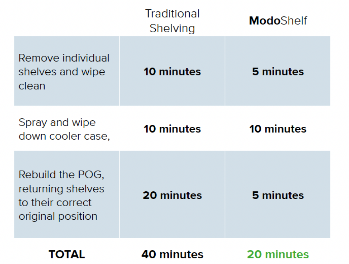 modoshelf cleaning time