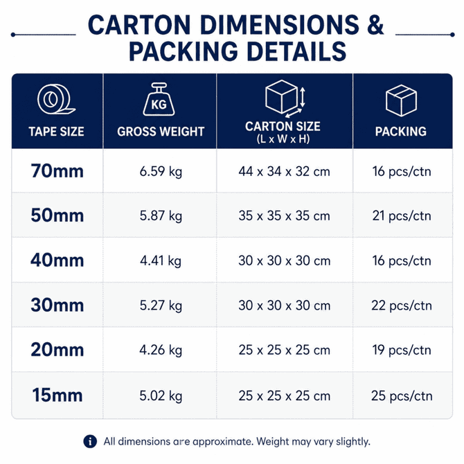A table displaying carton dimensions and packing details for various tape sizes, including weights and packing quantities.