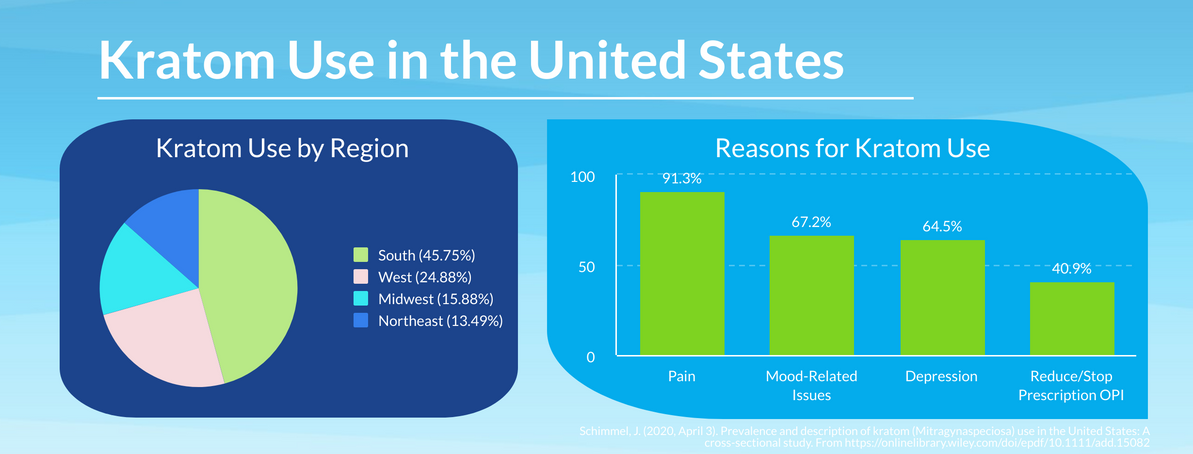 Prevalence of Kratom Use in the United States, and What It Says About the Future