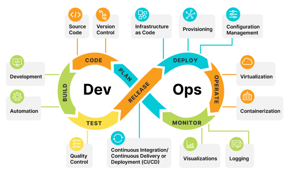 ​Incorporating Automation Software Development and DevOps Strategies