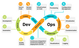 ​Incorporating Automation Software Development and DevOps Strategies