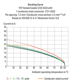 WAGO 232-735 THT female header; 0.6 x 1.0 mm solder pin; straight