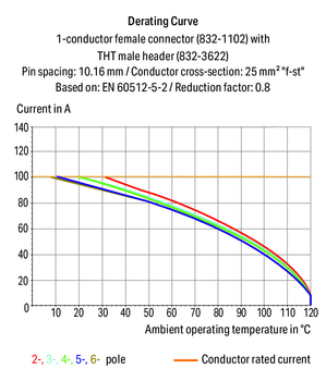 WAGO 832-1106/344-000 1-conductor female plug; 100% protected