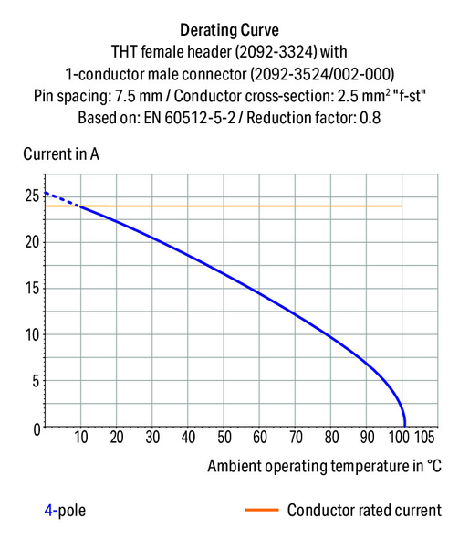 Wago 2092-3325 Female header with angl. solder pins