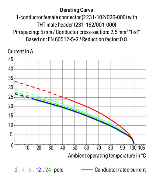 Wago 2231-122/008-000 Female connector